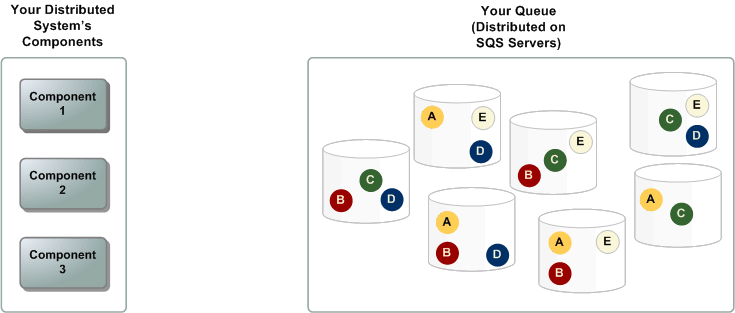 [Amazon SQS] 1. Amazon SQS 개요
