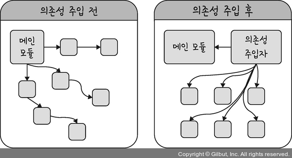 의존성 주입