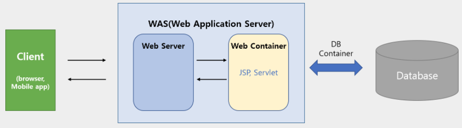 WAS, Web Application Server