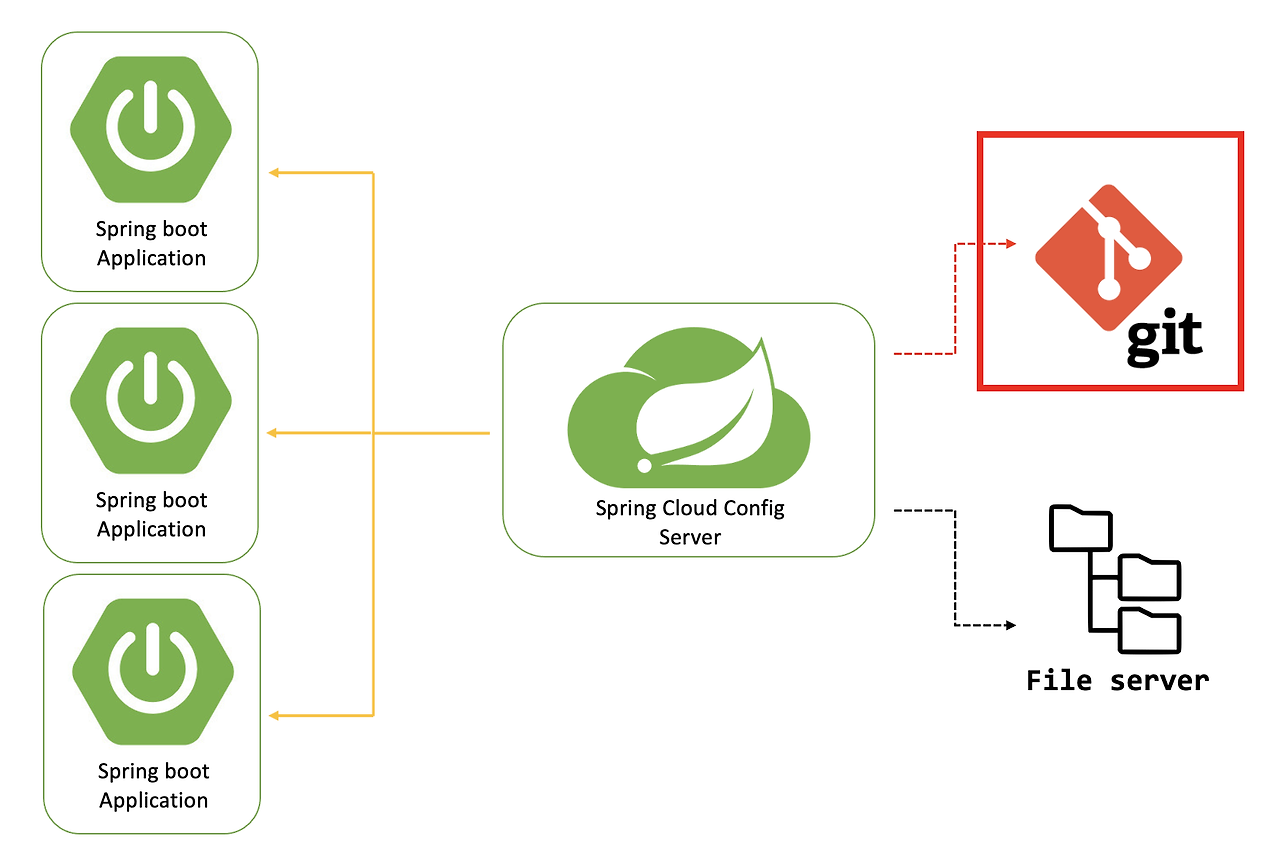 Config Server 이미지