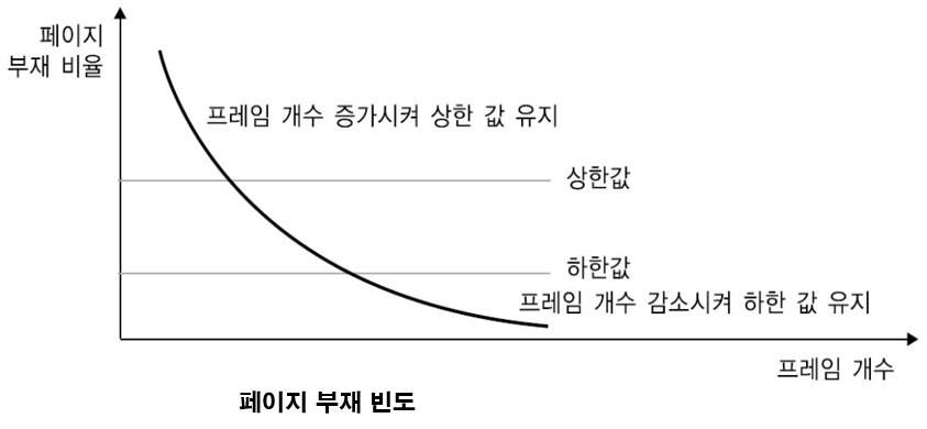 페이지 부재 빈도 알고리즘