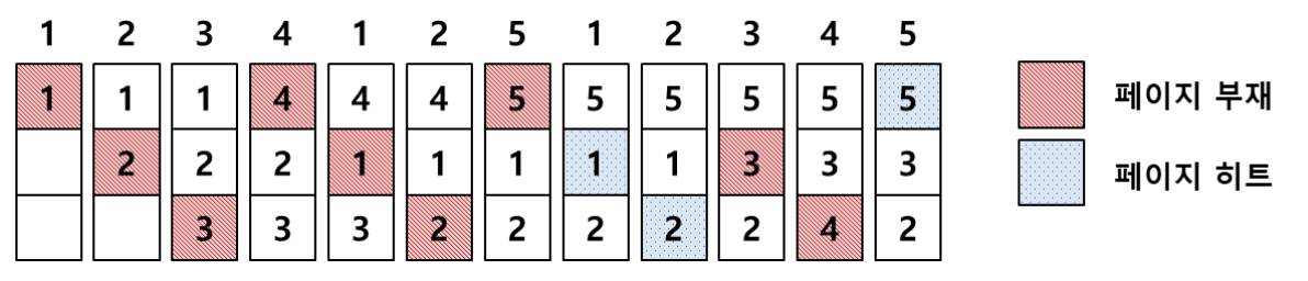 FIFO 알고리즘에 의한 페이지 교체 1