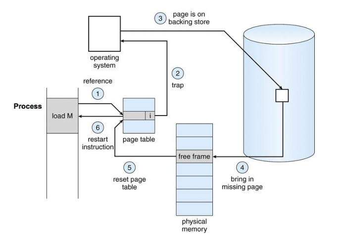 페이지 부재를 처리하는 과정