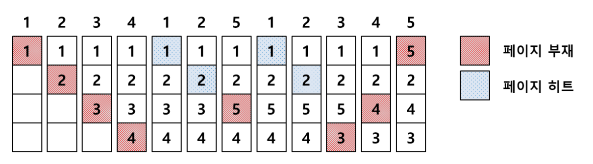 LRU 알고리즘에 의한 페이지 교체