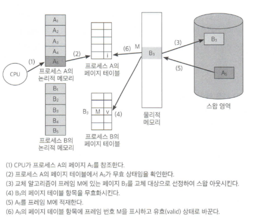 페이지 교체의 예