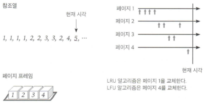 LRU 알고리즘과 LFU 알고리즘의 비교