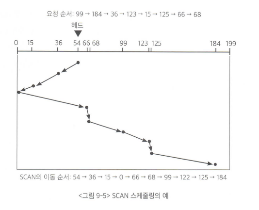 운영체제와 정보기술의 원리-9장 디스크 관리