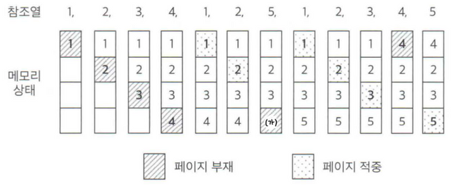 최적 페이지 교체 알고리즘을 사용한 페이지 교체
