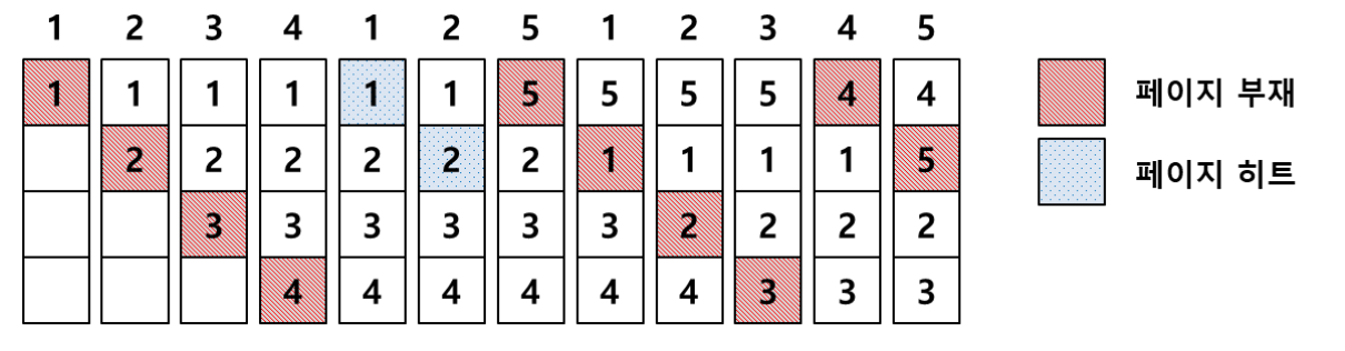 FIFO 알고리즘에 의한 페이지 교체 2
