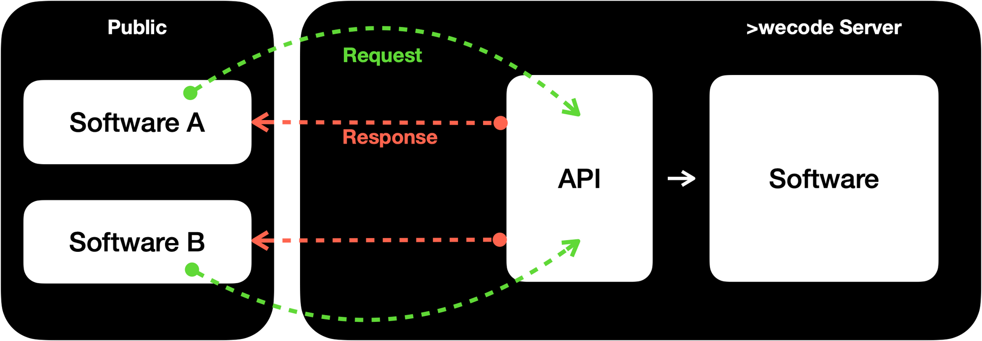 [Node] UI와 API
