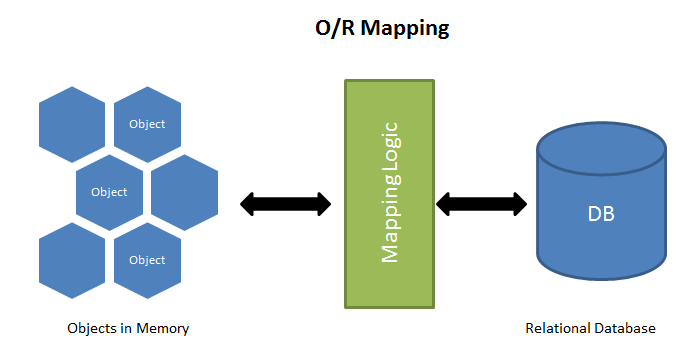 https://medium.com/@emccul13/object-relational-mapping-9d84807f5536