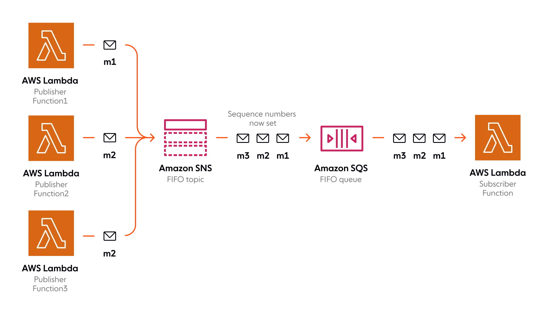 AWS SQS Vs SNS