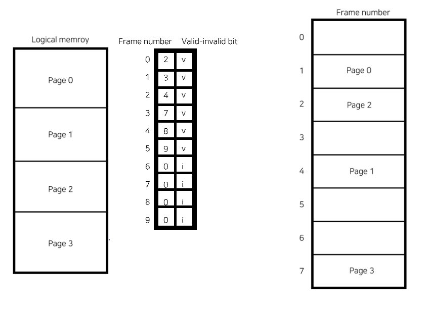 [OS]Memory Management(Paging, Segmentation)