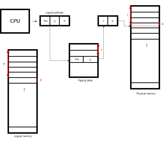 [OS]Memory Management(Paging, Segmentation)
