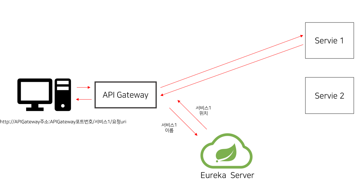[SpringCloud MSA]API Gateway Service(Spring Cloud Gateway)