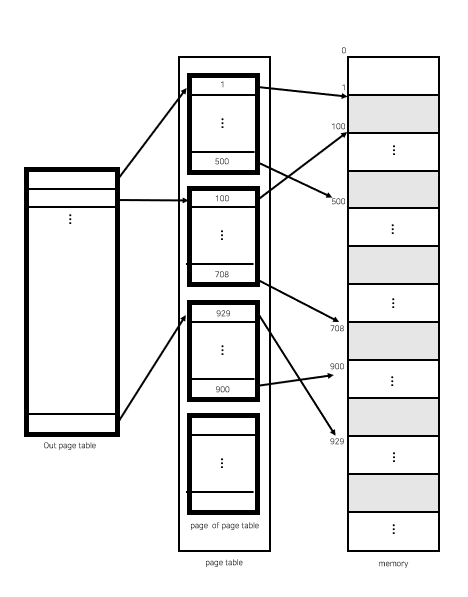 [OS]Memory Management(Paging, Segmentation)