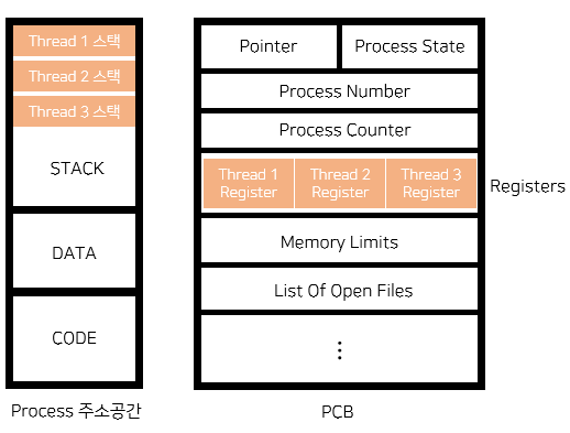 [OS]Process(Process Context, Process State, Process Scheduling, Thread)