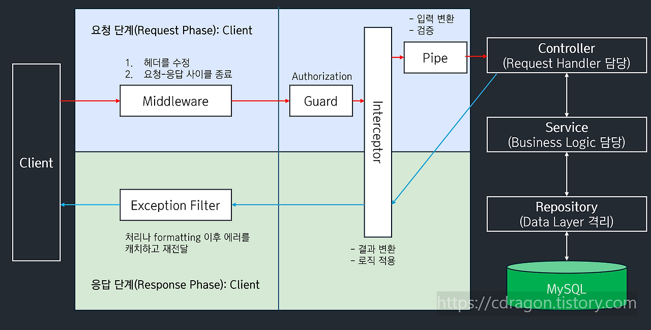 [NestJS] NestJS 구조 : Controllers, Providers, Modules 전체적으로 이해하기