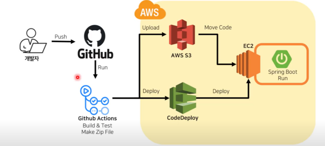 Github Action을 이용해 CI/CD를 구현 후 EC2에 배포하기[1]