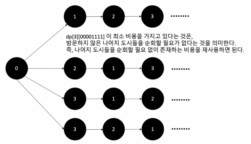 [알고리즘] 9. 비트마스킹(Bit Masking)