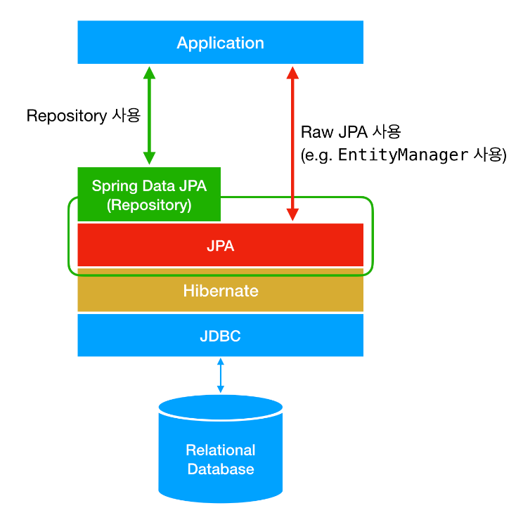 JPA vs Spring Data JPA