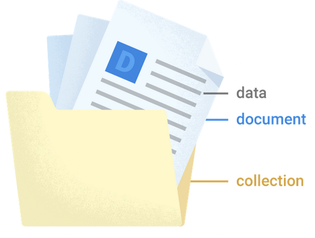 firestore에서 collection, document, data