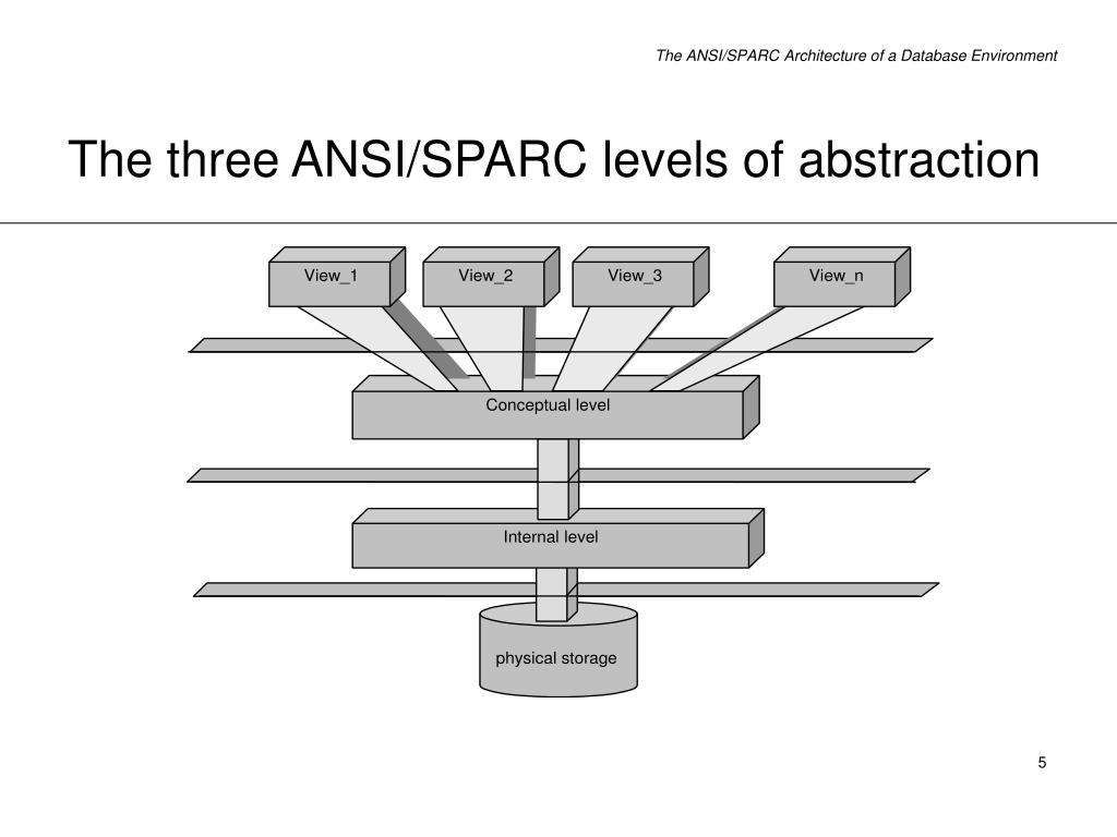 the-three-ansi-sparc-levels-of-abstraction-l.jpg