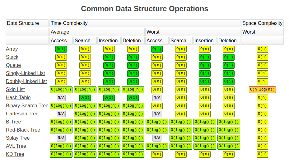 Time Complexity by Data Structure.png
