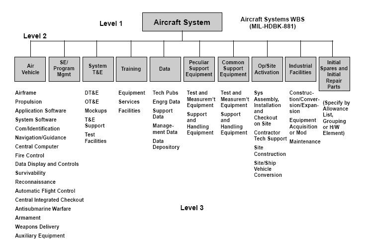 Work_Breakdown_Structure_of_Aircraft_System.jpg