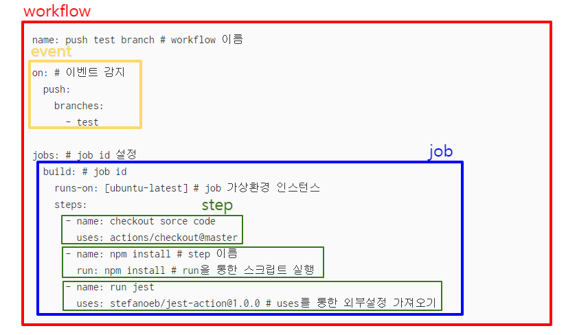 Github Action 주요 문법 배우기