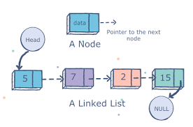 자료 구조 : Stack/ Queue/ Linked List/Graph/Tree/Binary Search Tree/ Hash Table