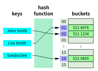 자료 구조 : Stack/ Queue/ Linked List/Graph/Tree/Binary Search Tree/ Hash Table