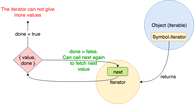 A Simple Guide to ES6 Iterators in JavaScript with Examples