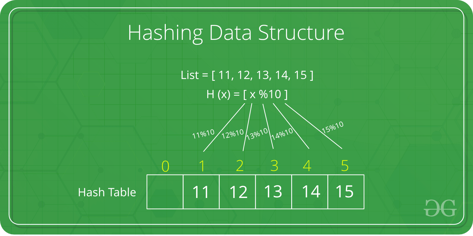TIL(Today I Learn) - #7. Data Structure - Hash Table