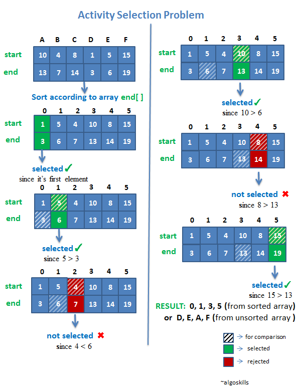 동적 계획법(Dynamic Programming)과 탐욕법(Greedy Algorithm)