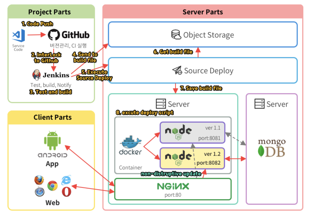 Jenkins NAVER Cloud Platform Docker로 CI CD 무중단 배포 환경 구축하기 1편