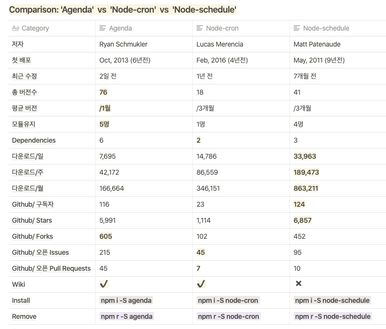  Node cron Vs Node schedule 