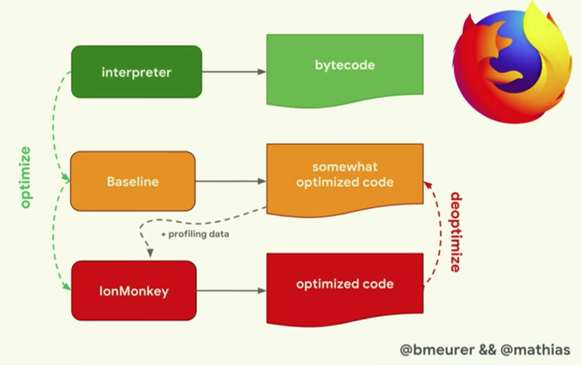 JavaScript 엔진 톺아보기 (1)