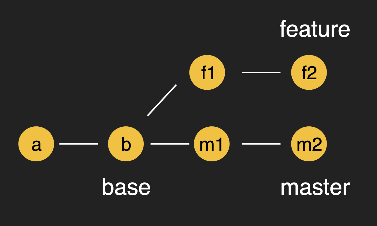 🎢 Git Rebase 활용하기