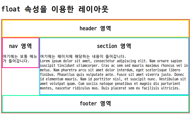 Wecode #1 TIL HTML/CSS Position|Display|Float