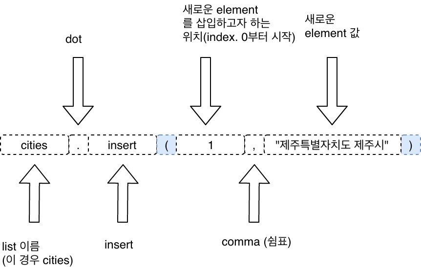 Wecode #4 TIL Python List