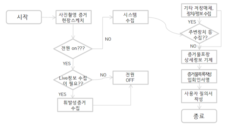 디지털포렌식 수행절차