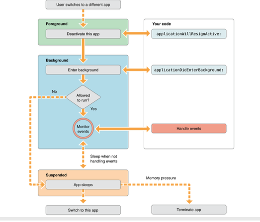 [NAROTi][iOS 개발] iOS App Life Cycle