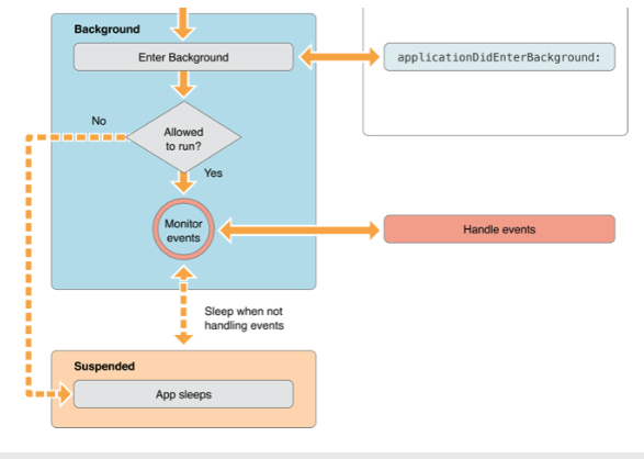 [NAROTi][iOS 개발] iOS App Life Cycle