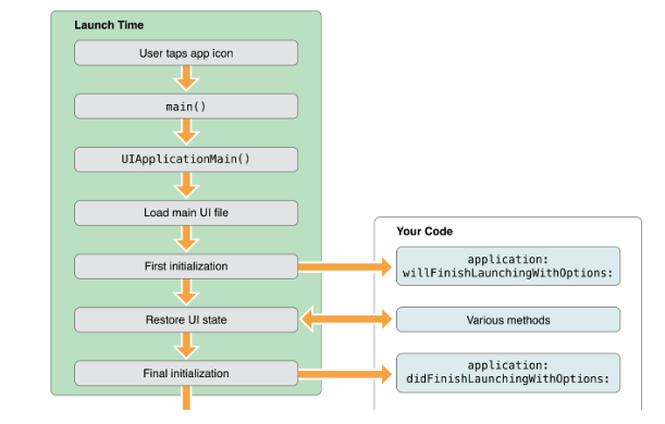 [NAROTi][iOS 개발] iOS App Life Cycle