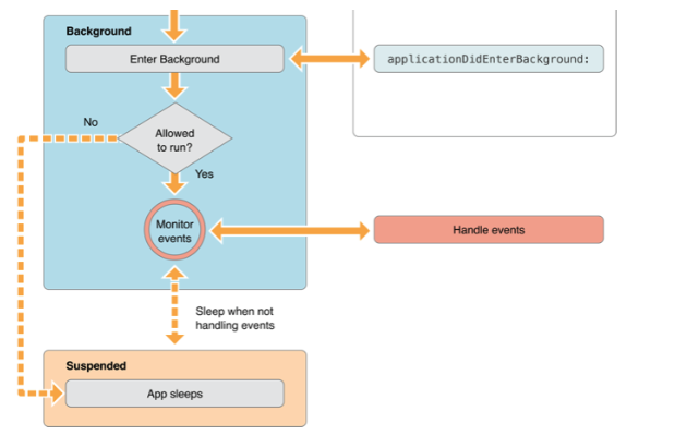 [NAROTi][iOS 개발] iOS App Life Cycle