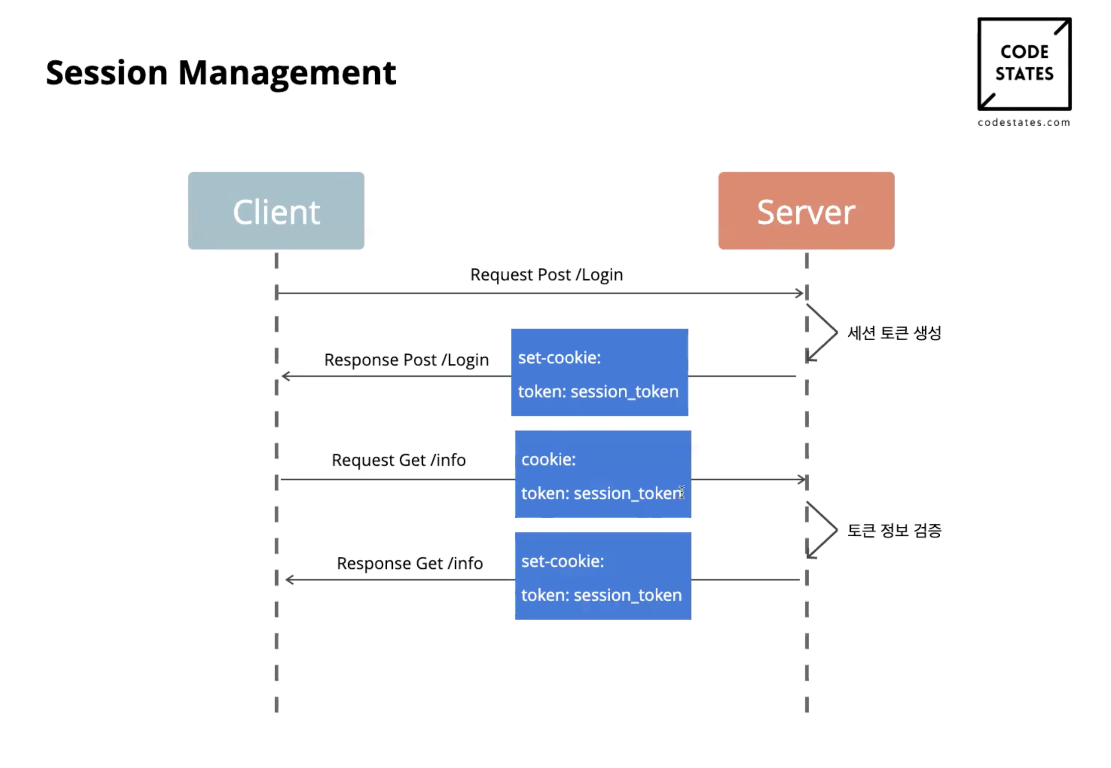 TIL - authentication, session/token based server building