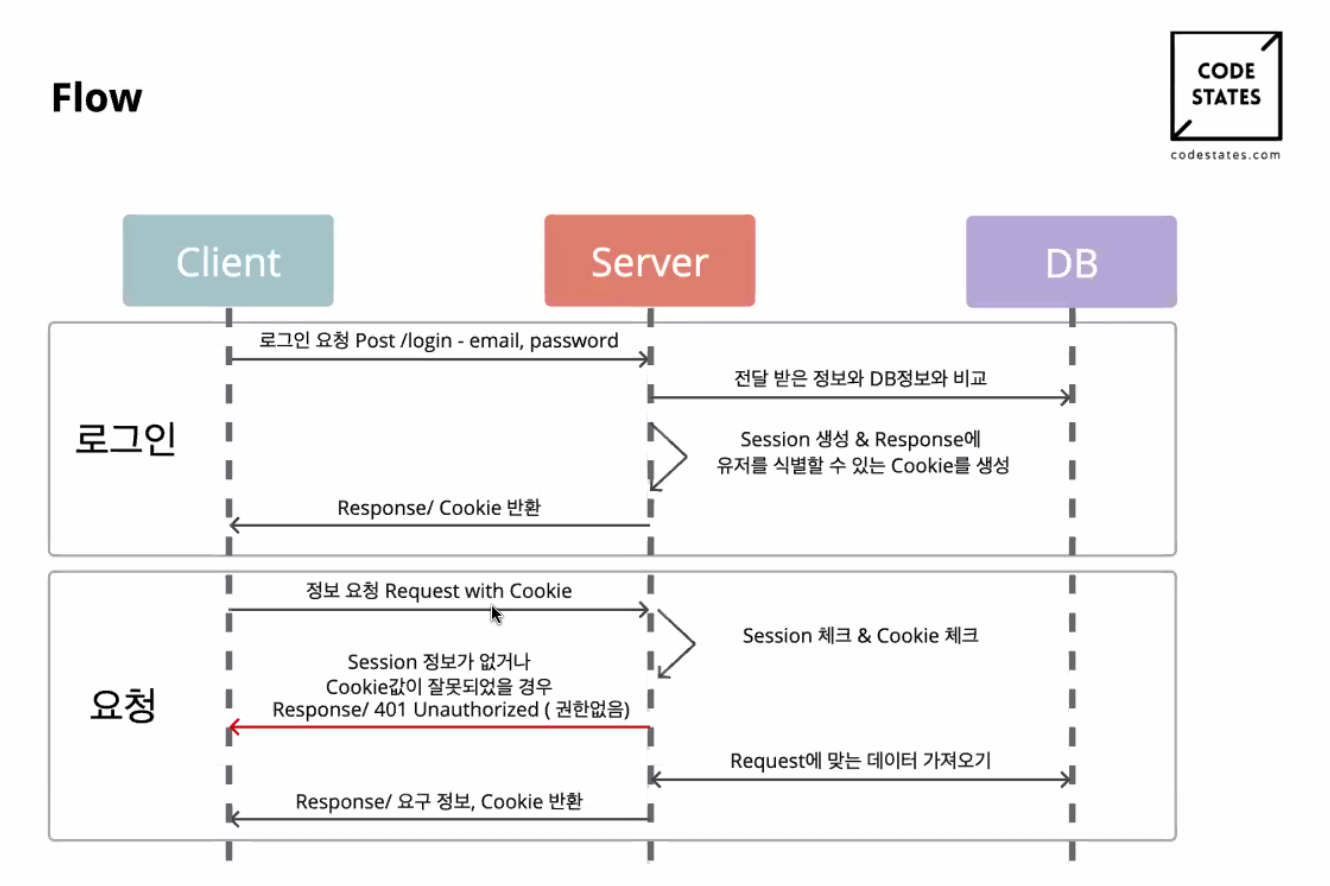 TIL - authentication, session/token based server building