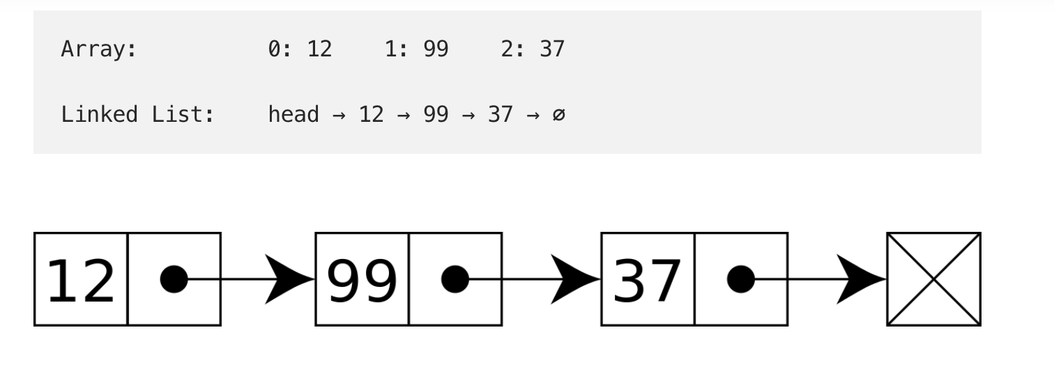 TIL - Data Structure: Linked List, Graph, Tree