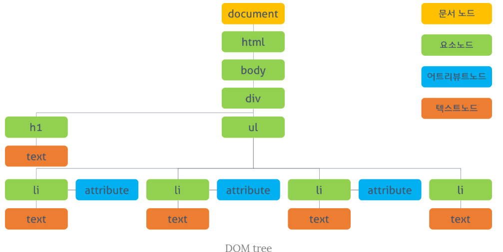 [JS] Dom이란